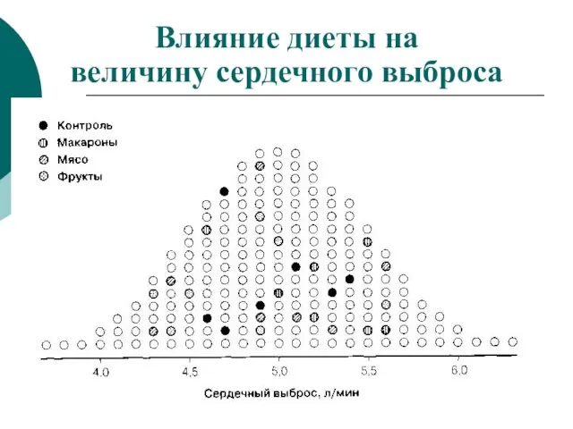 Влияние диеты на величину сердечного выброса