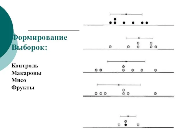 Формирование Выборок: Контроль Макароны Мясо Фрукты