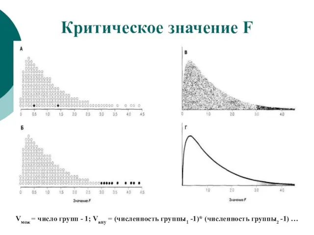 Критическое значение F Vмеж = число групп - 1; Vвну = (численность