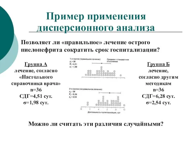 Пример применения дисперсионного анализа Позволяет ли «правильное» лечение острого пиелонефрита сократить срок