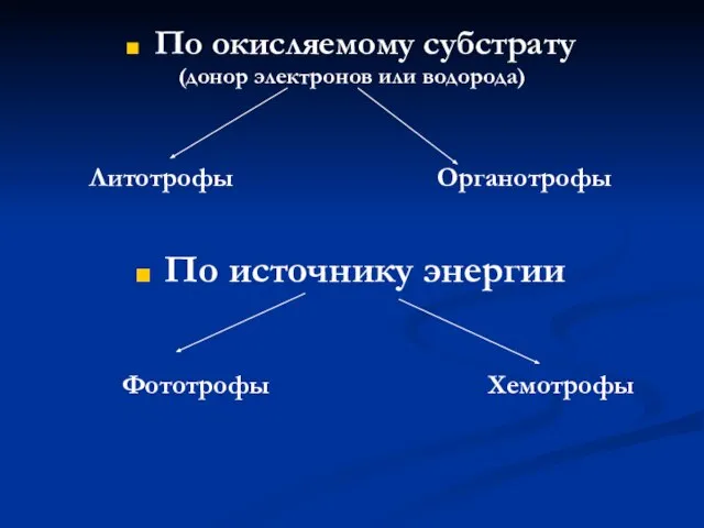 По окисляемому субстрату (донор электронов или водорода) Литотрофы Органотрофы По источнику энергии Фототрофы Хемотрофы