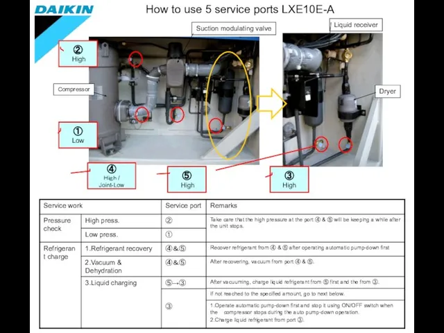 How to use 5 service ports LXE10E-A ② High . ① Low