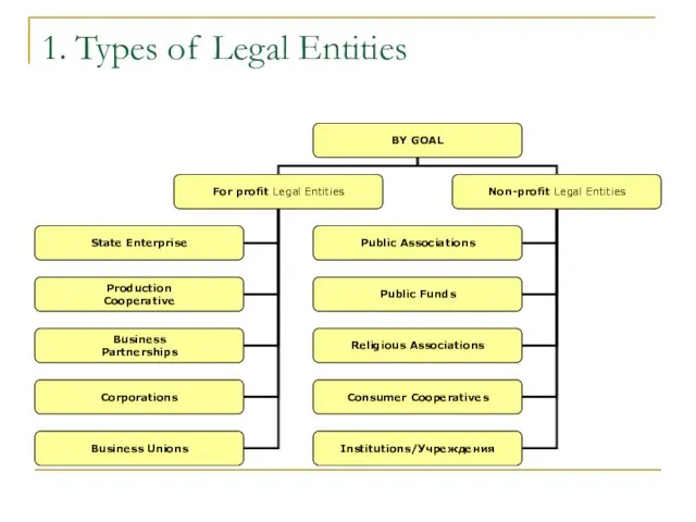 1. Types of Legal Entities