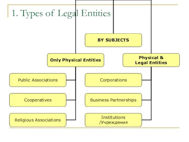1. Types of Legal Entities