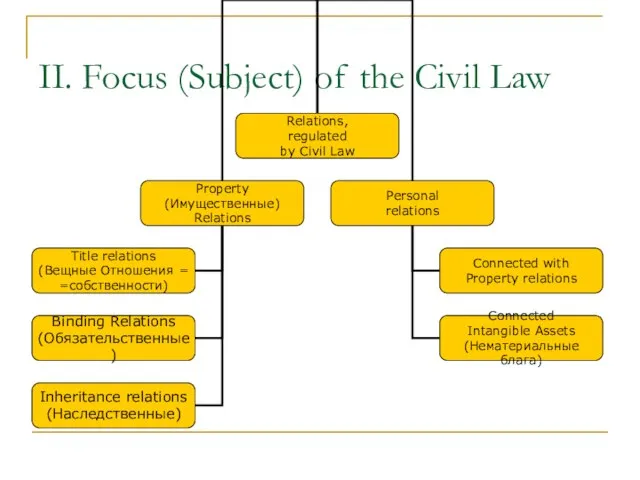 II. Focus (Subject) of the Civil Law