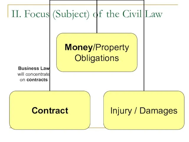 II. Focus (Subject) of the Civil Law Business Law will concentrate on contracts