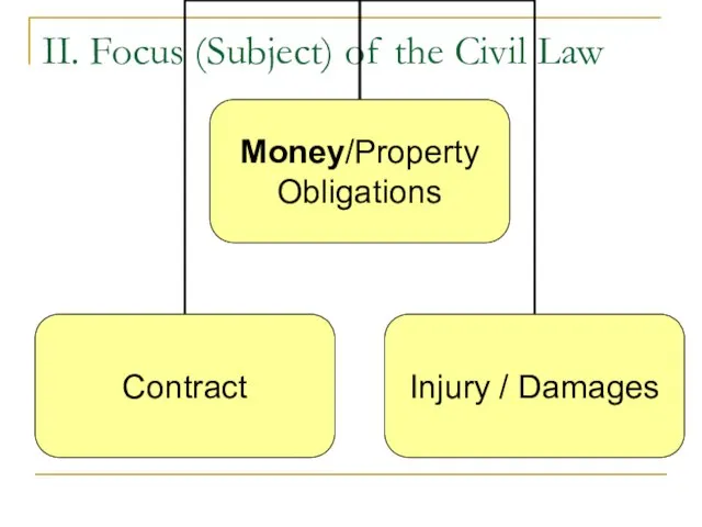 II. Focus (Subject) of the Civil Law