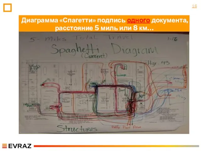 Диаграмма «Спагетти» подпись одного документа, расстояние 5 миль или 8 км…