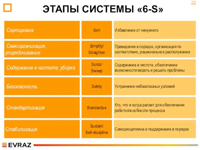 Сортировка Sort Избавление от ненужного Самоорганизация, упорядочивание Simplify/ Straighten Приведение в порядок,