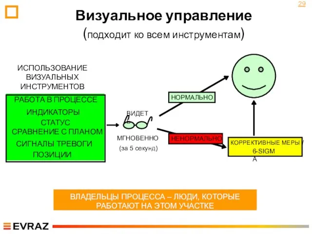 Визуальное управление (подходит ко всем инструментам) ИСПОЛЬЗОВАНИЕ ВИЗУАЛЬНЫХ ИНСТРУМЕНТОВ РАБОТА В ПРОЦЕССЕ