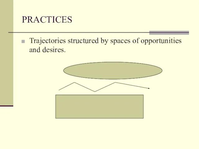 PRACTICES Trajectories structured by spaces of opportunities and desires.