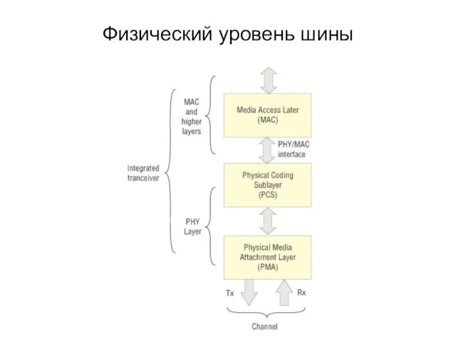 Физический уровень шины