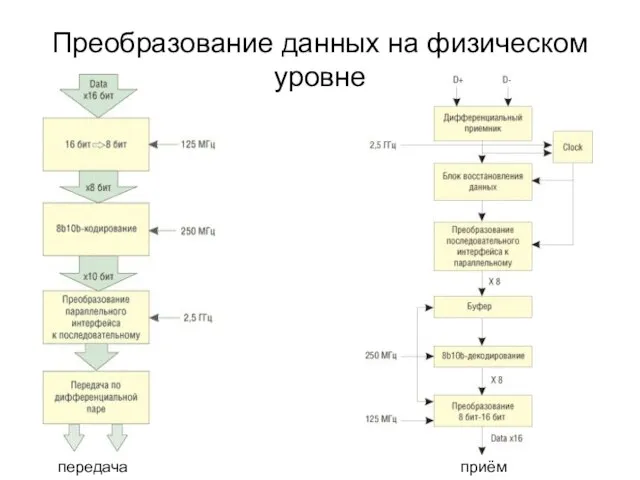 Преобразование данных на физическом уровне передача приём