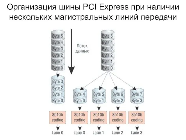 Организация шины PCI Express при наличии нескольких магистральных линий передачи