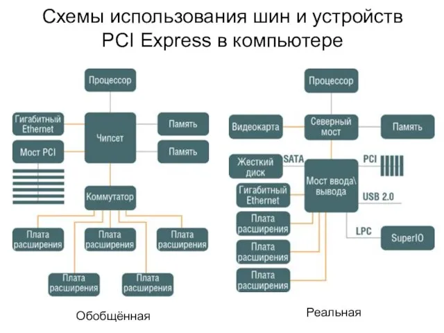 Схемы использования шин и устройств PCI Express в компьютере Обобщённая Реальная