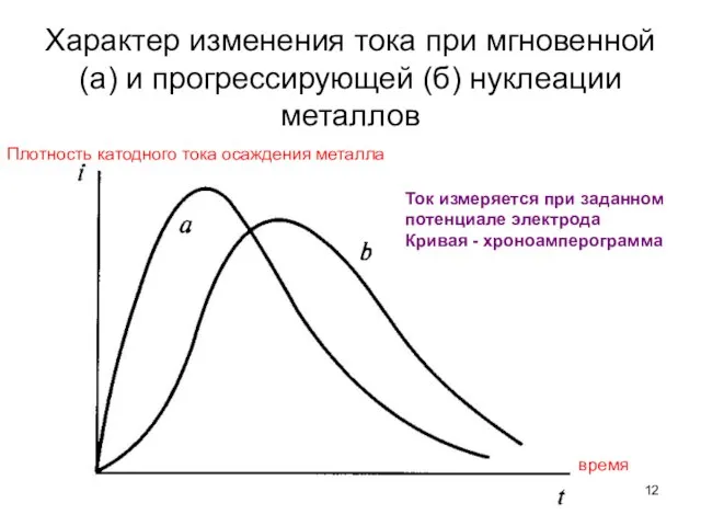 Характер изменения тока при мгновенной (а) и прогрессирующей (б) нуклеации металлов время