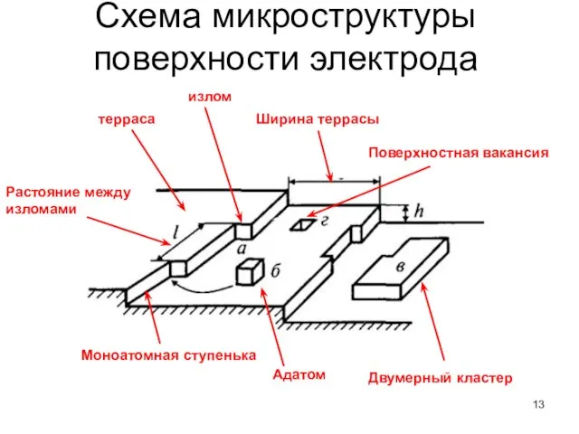 Схема микроструктуры поверхности электрода терраса Моноатомная ступенька Адатом Двумерный кластер Ширина террасы