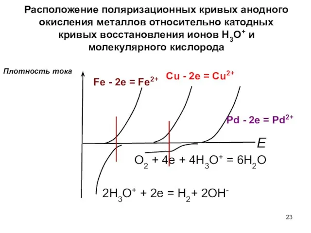 Расположение поляризационных кривых анодного окисления металлов относительно катодных кривых восстановления ионов H3O+