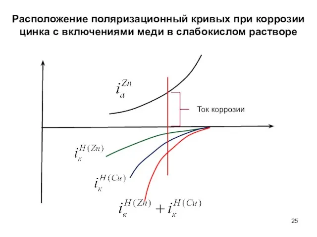 Расположение поляризационный кривых при коррозии цинка с включениями меди в слабокислом растворе Ток коррозии