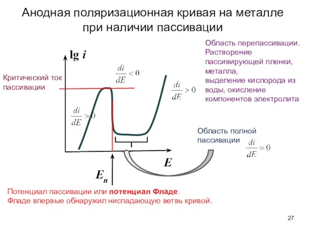 Анодная поляризационная кривая на металле при наличии пассивации lg i E Потенциал