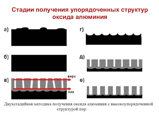 Стадии получения упорядоченных структур оксида алюминия