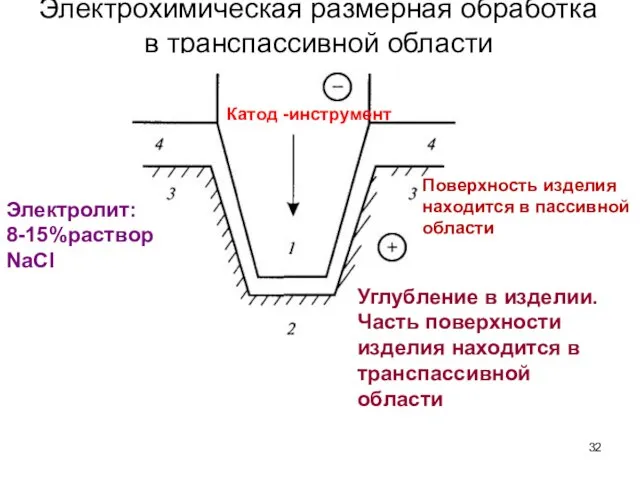 Электрохимическая размерная обработка в транспассивной области Катод -инструмент Углубление в изделии. Часть