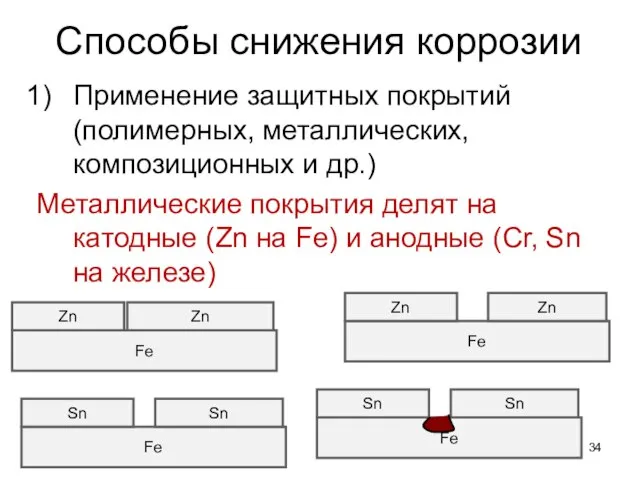 Способы снижения коррозии Применение защитных покрытий (полимерных, металлических, композиционных и др.) Металлические