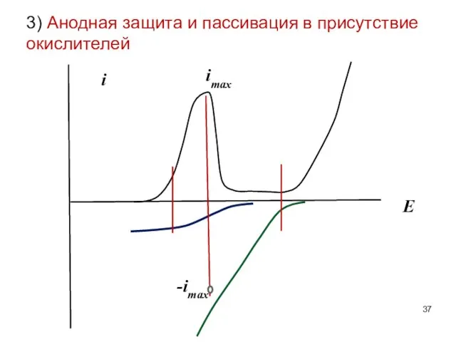 3) Анодная защита и пассивация в присутствие окислителей i E imax -imax