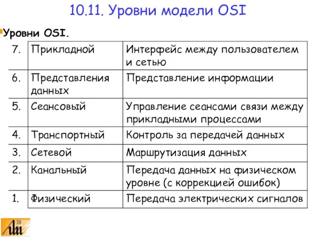 Уровни OSI. 10.11. Уровни модели OSI