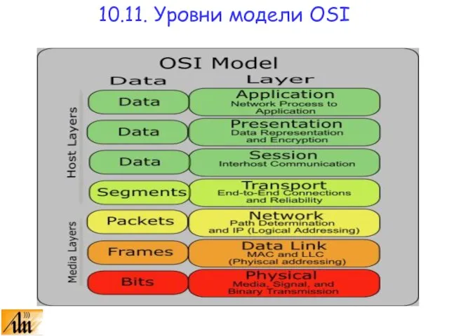 10.11. Уровни модели OSI