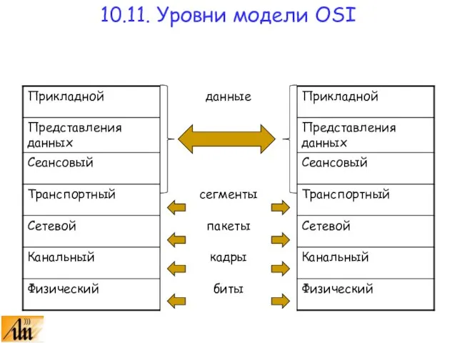 10.11. Уровни модели OSI