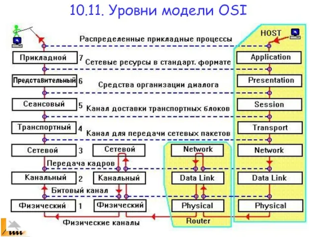 10.11. Уровни модели OSI