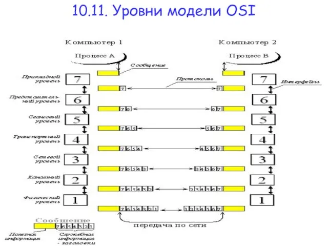 10.11. Уровни модели OSI