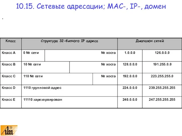 . 10.15. Сетевые адресации; MAC-, IP-, домен