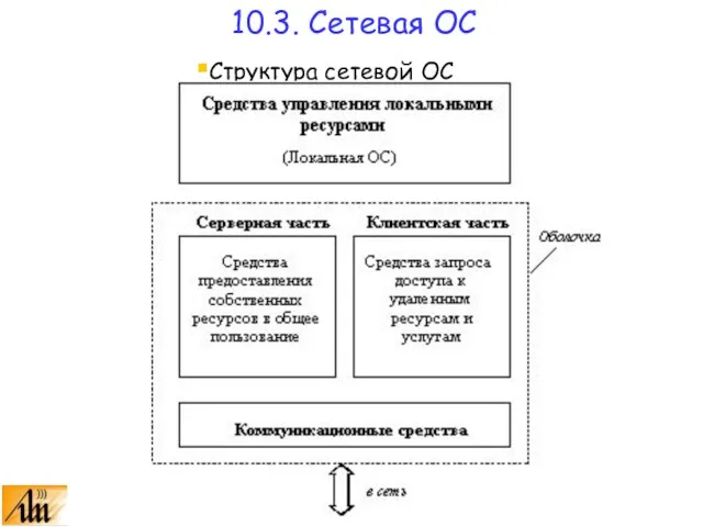 Структура сетевой ОС 10.3. Сетевая ОС