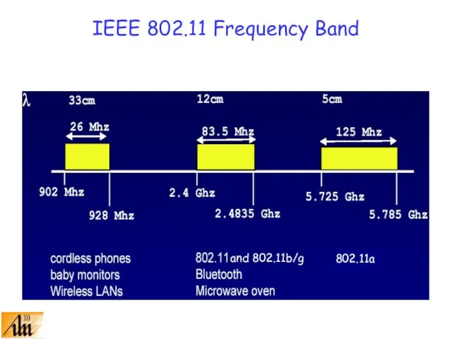 IEEE 802.11 Frequency Band