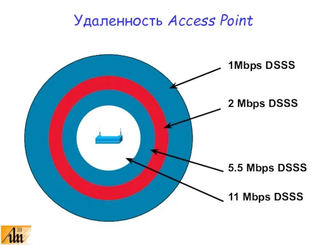 Удаленность Access Point 1Mbps DSSS 5.5 Mbps DSSS 11 Mbps DSSS 2 Mbps DSSS