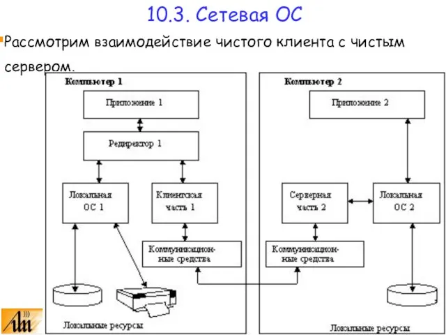 Рассмотрим взаимодействие чистого клиента с чистым сервером. 10.3. Сетевая ОС