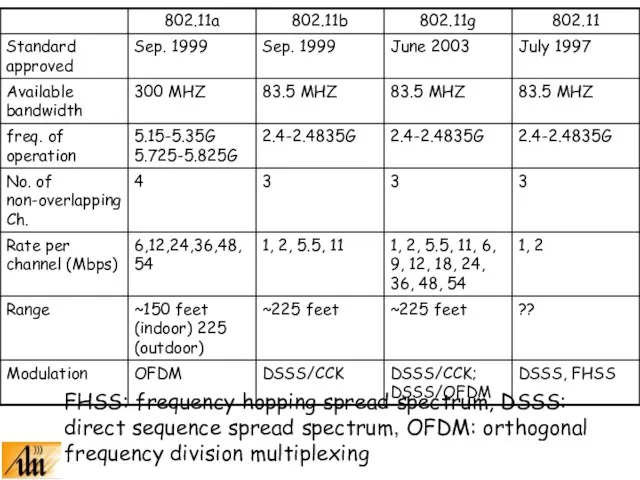 FHSS: frequency hopping spread spectrum, DSSS: direct sequence spread spectrum, OFDM: orthogonal frequency division multiplexing