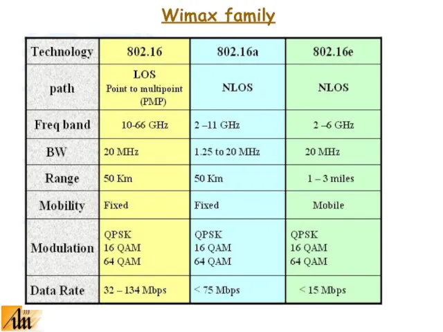 Wimax family