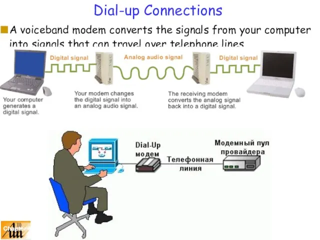 Chapter 6: The Internet Dial-up Connections A voiceband modem converts the signals