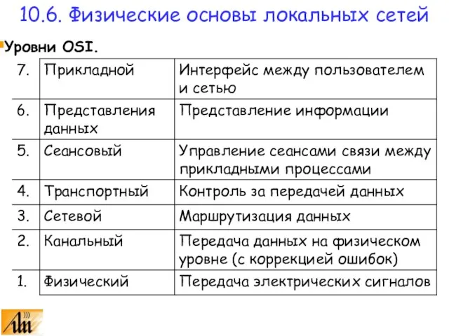 Уровни OSI. 10.6. Физические основы локальных сетей