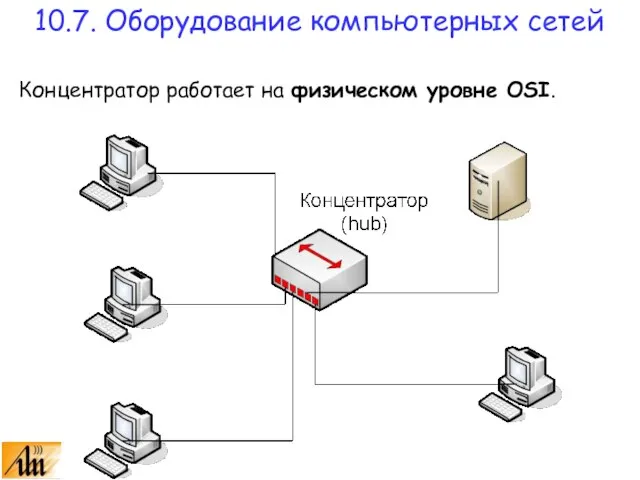 10.7. Оборудование компьютерных сетей Концентратор работает на физическом уровне OSI.