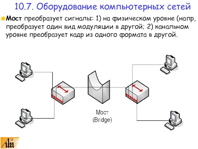 Мост преобразует сигналы: 1) на физическом уровне (напр, преобразует один вид модуляции