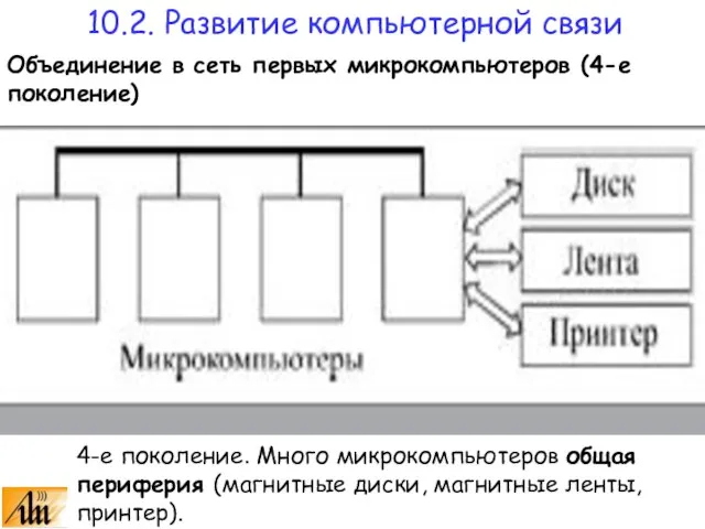 Объединение в сеть первых микрокомпьютеров (4-е поколение) 4-е поколение. Много микрокомпьютеров общая