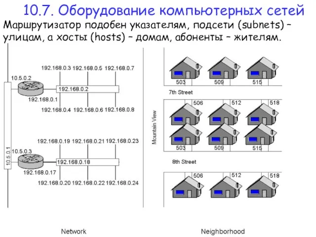 Маршрутизатор подобен указателям, подсети (subnets) – улицам, а хосты (hosts) – домам,