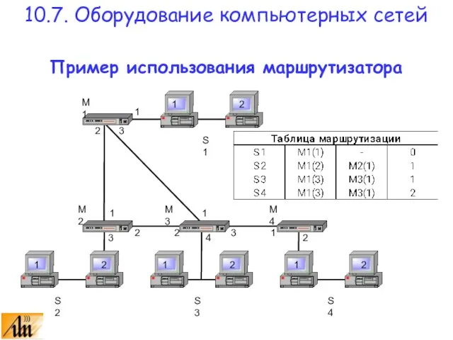 Пример использования маршрутизатора 10.7. Оборудование компьютерных сетей