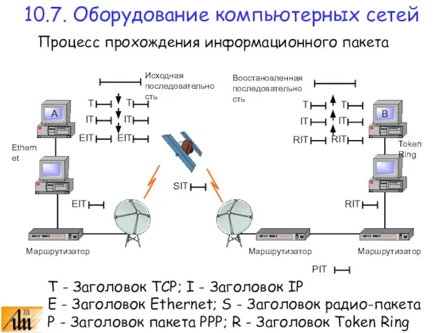 Исходная последовательность Т Ethernet T - Заголовок TCP; I - Заголовок IP