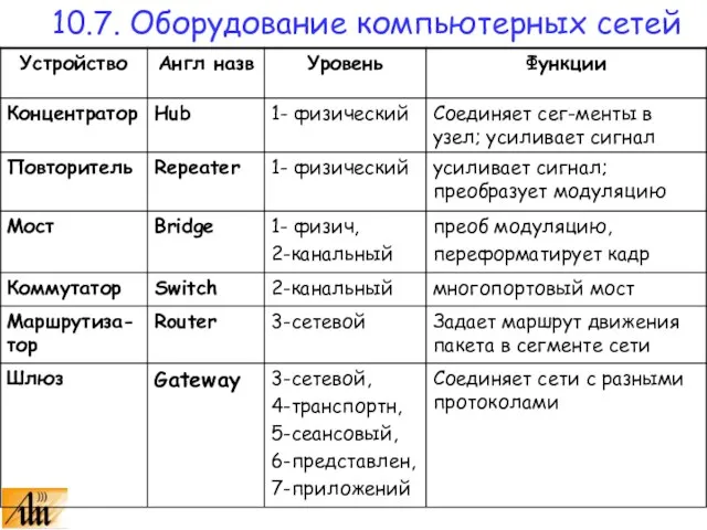 10.7. Оборудование компьютерных сетей