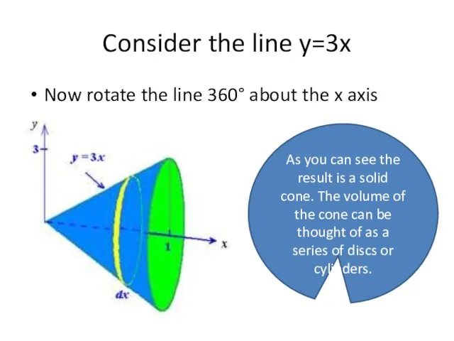 Consider the line y=3x Now rotate the line 360° about the x